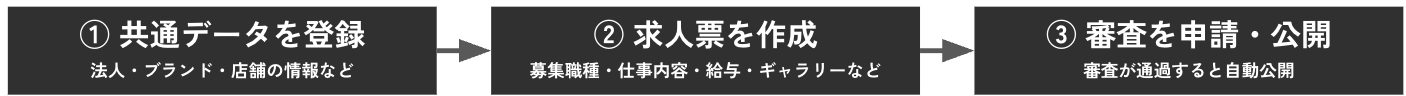 求人公開までの流れ
