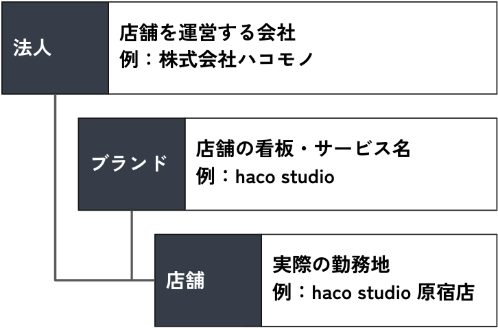 法人・ブランド・店舗